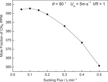 Figure 4: Effect of sucking flux on concentration measurements at r/R=0, z/D=4 (θ=90°, Rem=3.13×104, VR=1).