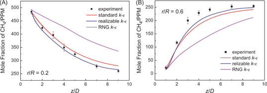 Figure 5: Comparison of axial methane mole fraction profiles of measurements and simulations with different k-ε models at (A) r/R=0.2 and (B) r/R=0.6 (Rem=3.13×104, VR=1, I=10 %).