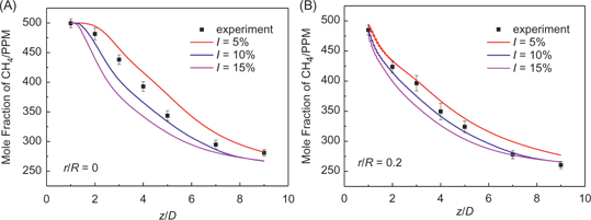Figure 6: Comparison of measured and simulated axial profiles of methane fraction with different inlet turbulent intensities at (A) r/R=0 and (B) r/R=0.2 (Rem =3.13×104, VR=1, realizable k-ε model).