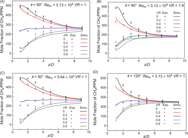 Figure 7: Comparison of measured and simulated axial methane mole fraction profiles at different radical positions for: (A) θ=90°, Rem=3.13×104 and VR=1, (B) θ=90°, Rem =3.13×104 and VR=1.8, (C) θ=90°, Rem=5.64×104 and VR=1 and (D) θ=120°, Rem=3.13×104 and VR=1.