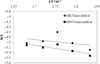 Figure 10: Arrhenius Plot : lnk vs 1/T.