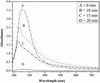 Figure 2: UV-Visible absorption spectra of synthesized Rh nanoparticles.