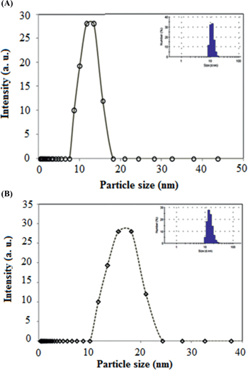 Figure 3: DLS profile of Rh nanoparticles synthesized by (A) ME (B) MWI technique.