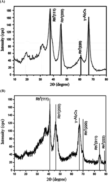 Figure 4: XRD of Rh/γ-Al2O3 nanocatalysts synthesized by (A) ME (B) MWI technique.