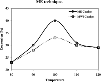 Figure 7: Conversion profile at different temperature with synthesized Rh/γ-Al2O3 nanocatalysts.
