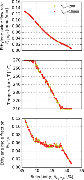 Figure 11: Effect of Number of Generations Ngen${N_{gen}}$ on NSGA-II convergence.