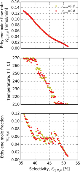 Figure 12: Effect of Crossover Probability pcross${p_{cross}}$ on NSGA-II convergence.
