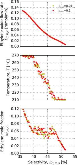 Figure 13: Effect of Mutation Probability pmut${p_{mut}}$ on NSGA-II convergence.