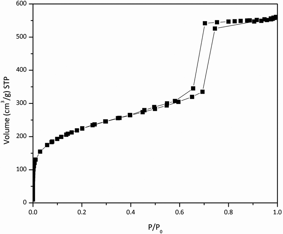 Figure 6: Nitrogen adsorption-desorption isotherms of KIT-6.