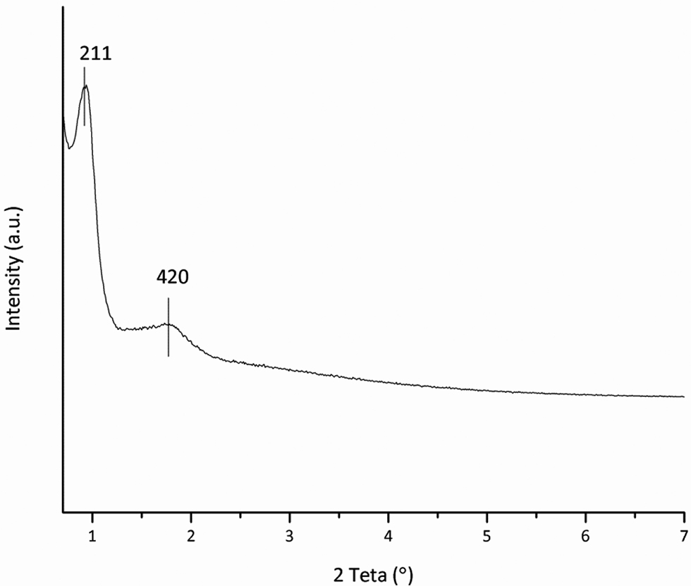 Figure 8: Low-angle XRD analysis of KIT-6.