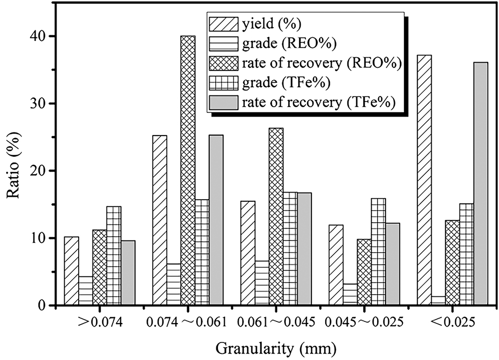 Figure 2: Particle-size analyses of Bayan Obo tailings.