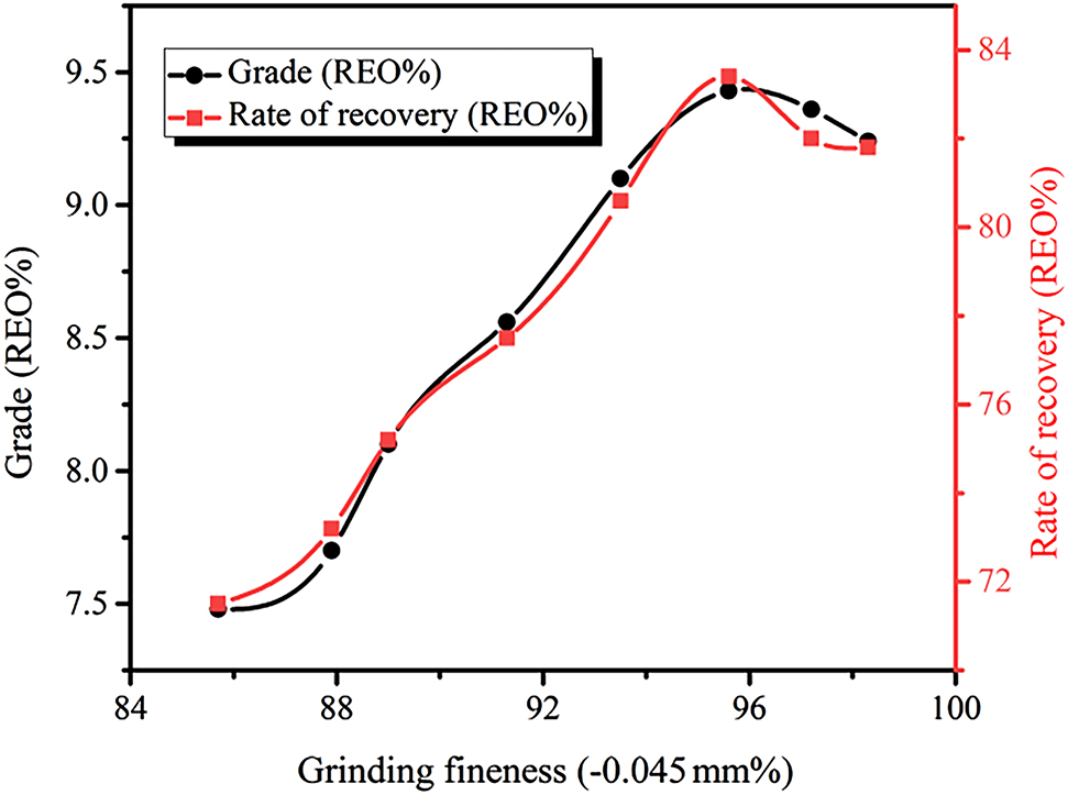 Figure 3: Relationship between different grinding fineness and RE coarse selection index (Conditions: compound collector BGH dosage of 2.0 kg/t, water glass dosage of 2.5 kg/t, and NXJ dosage of 2.0 kg/t).