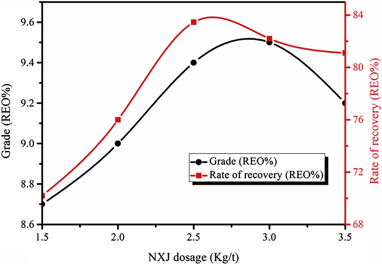 Figure 4: Relationship between NXJ amount and RE coarse selection index (Conditions: compound collector BGH dosage of 2.0 kg/t and water glass dosage of 2.5 kg/t).
