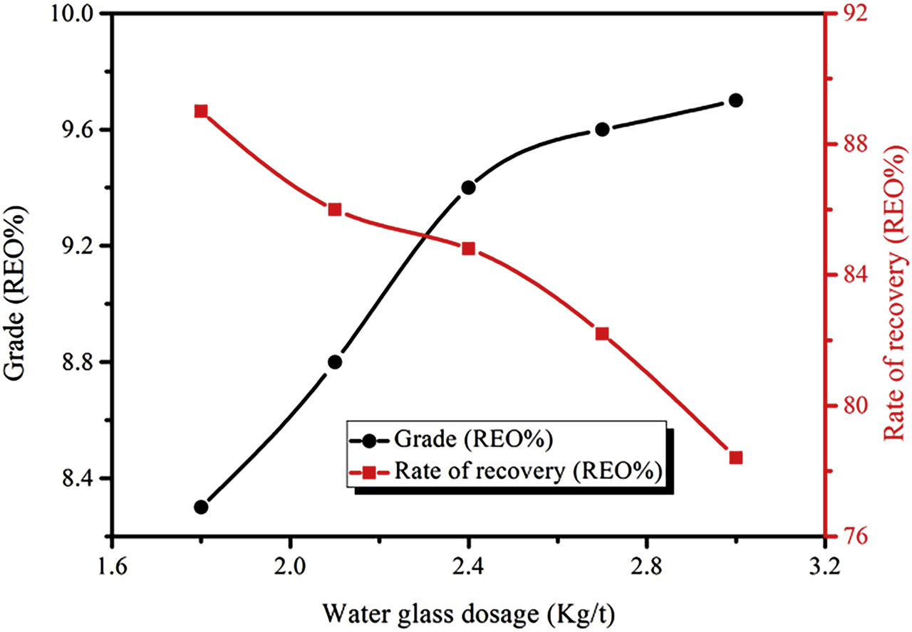 Figure 5: Relationship between the amount of water glass and RE coarse selection index (Conditions: collector BGH of 2.0 kg/t and NXJ of 2.5 kg/t).