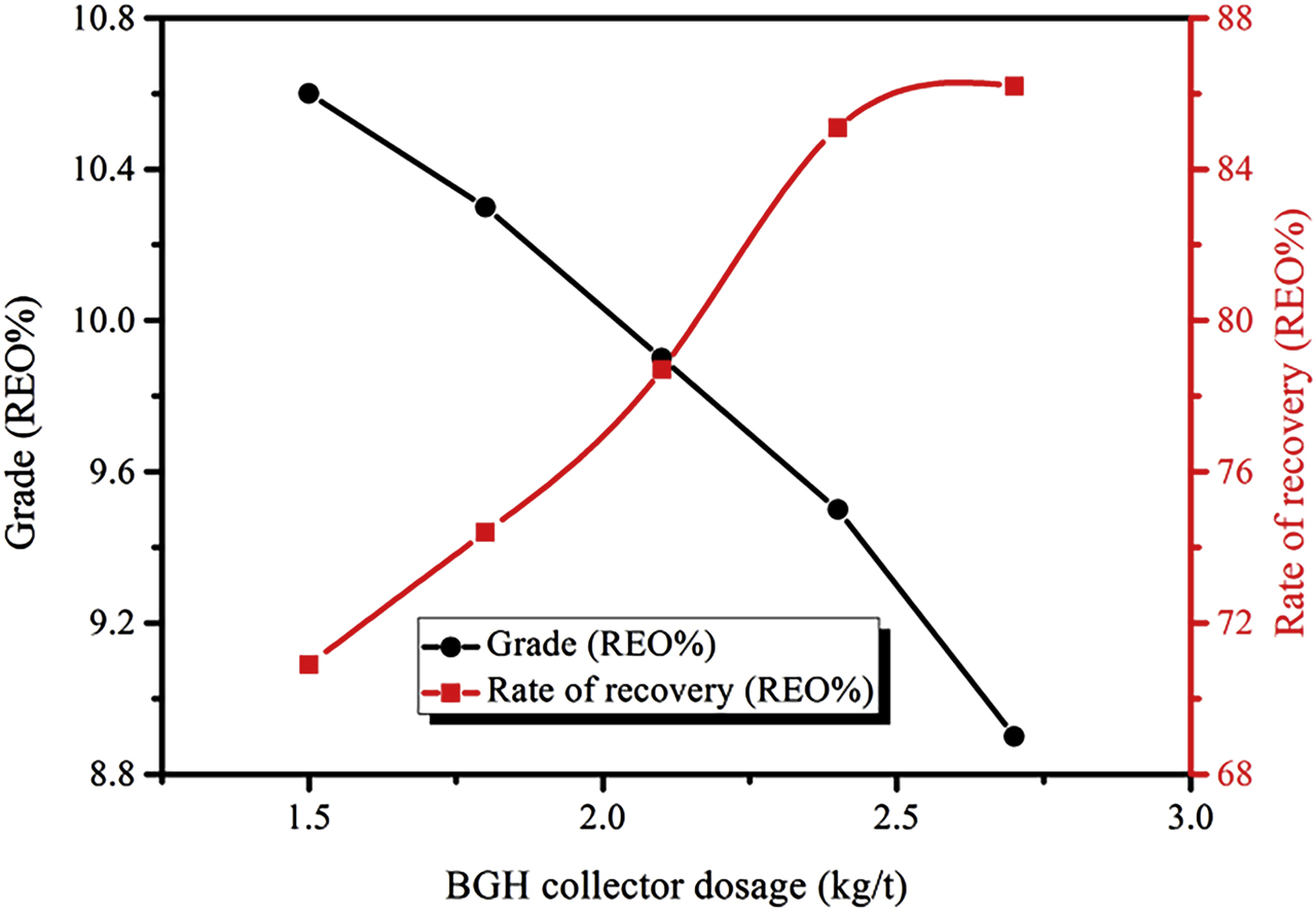 Figure 6: Relationship between amount of BGH collector agent and RE coarse selection index (Conditions: water glass dosage of 2.4 kg/t and NXJ dosage of 2.5 kg/t).