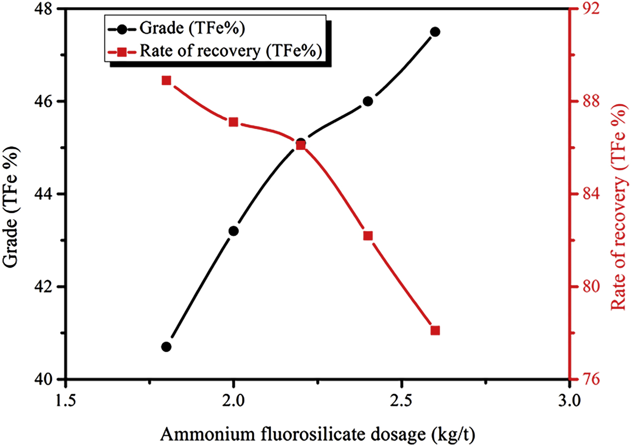 Figure 7: Relationship between the amount of ammonium fluorosilicate and iron coarse selection index.