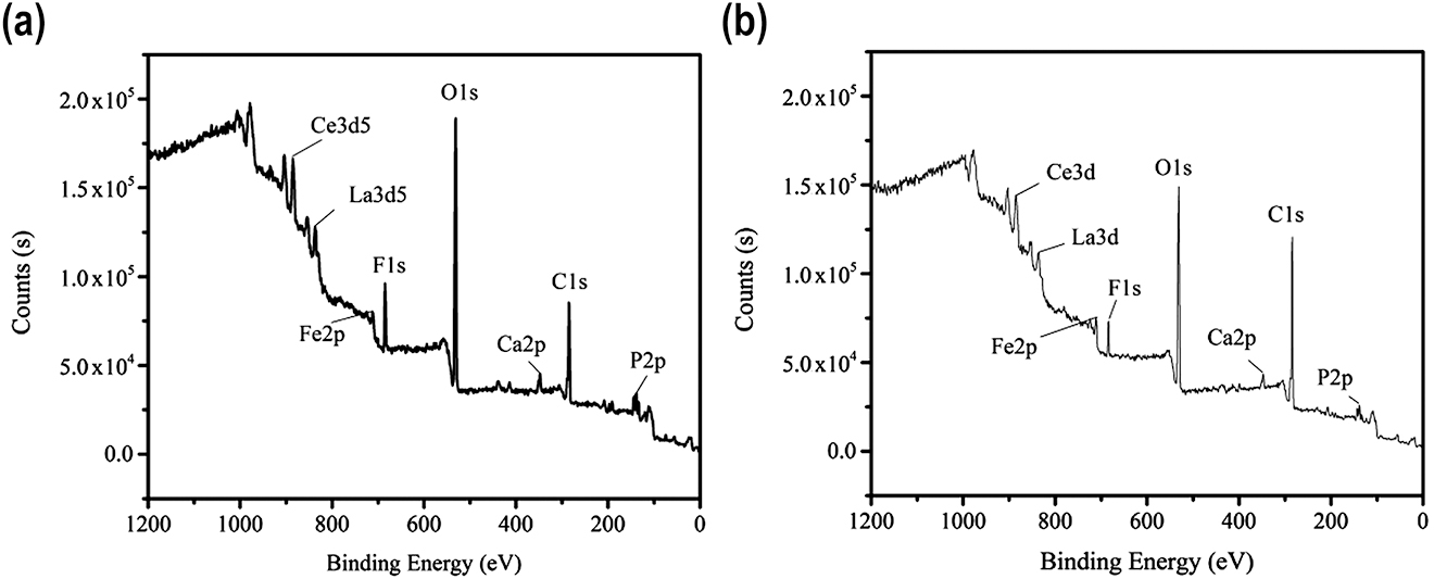 Figure 9: (a) XPS spectra of bastnaesite and (b) bastnaesite with a collector.