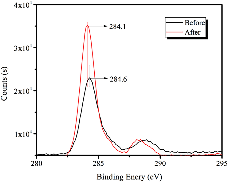 Figure 10: XPS spectra of C1s before and after the addition of the RE collector.