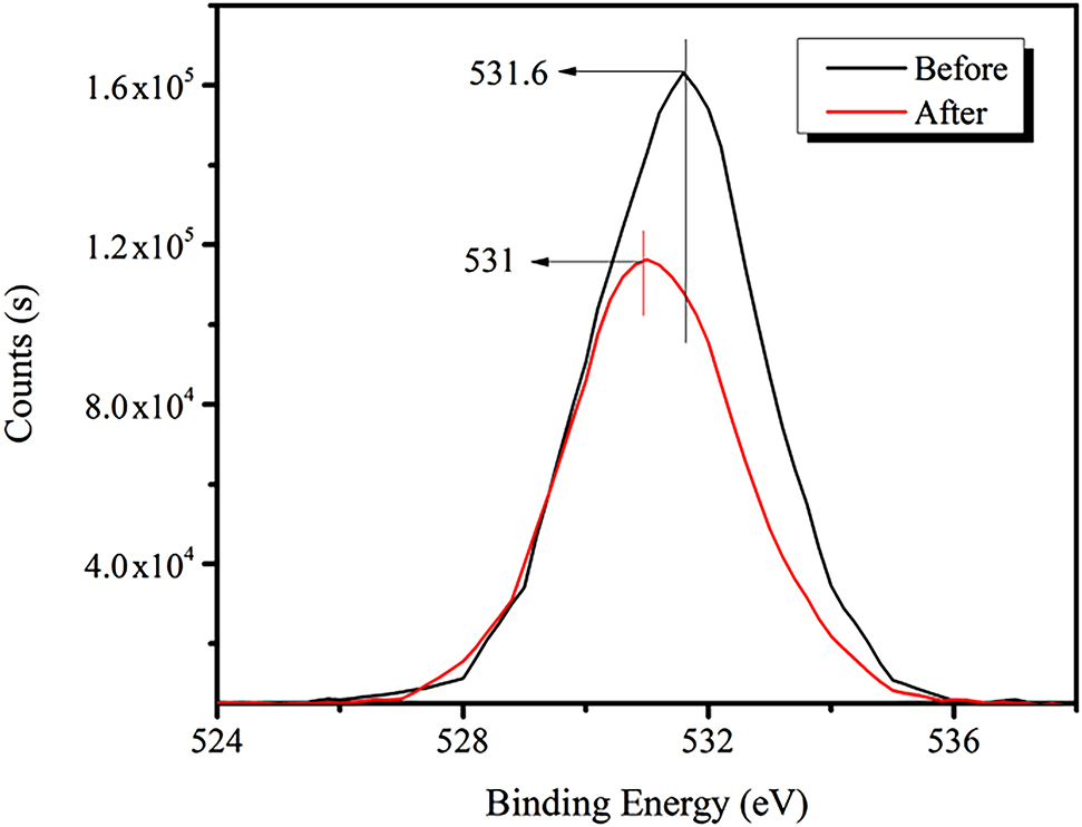 Figure 11: XPS spectra of O1s peak before and after adding RE collector.