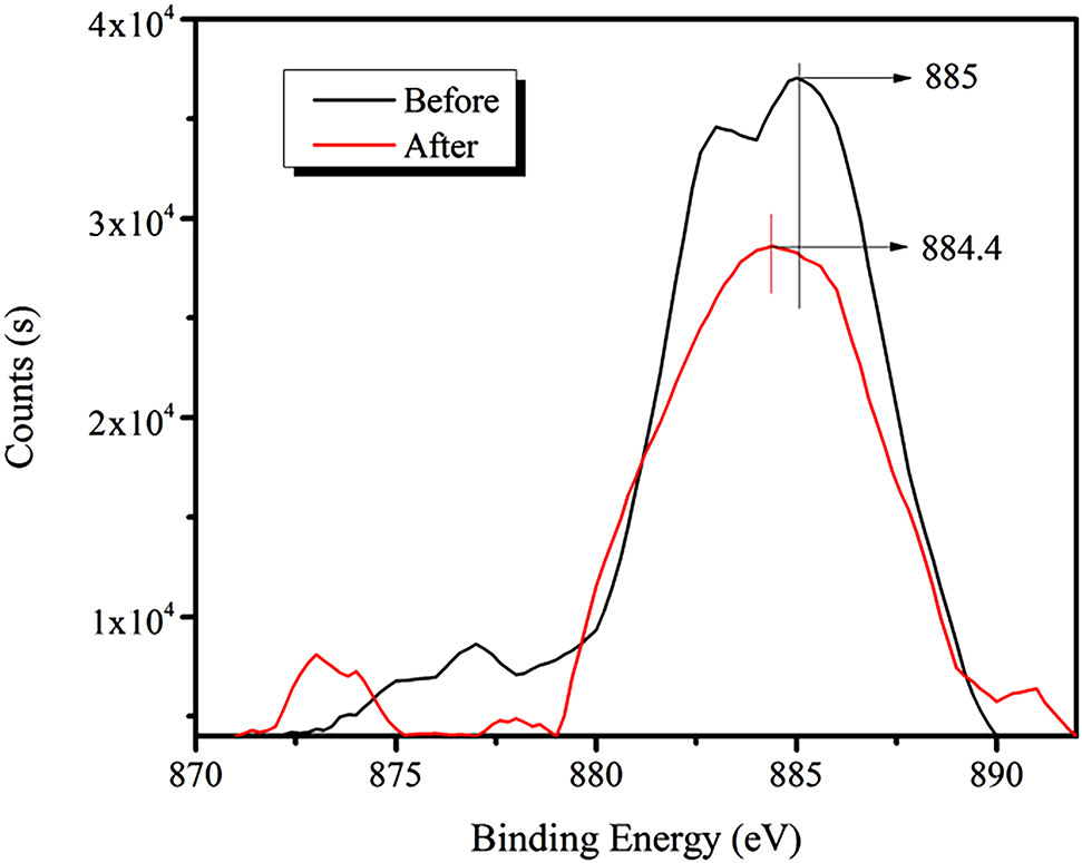 Figure 12: XPS spectra of Ce3d peak before and after the addition of RE collector.