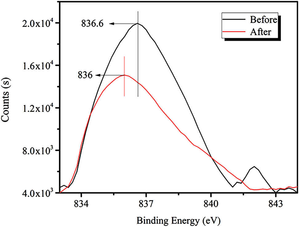 Figure 13: XPS spectra for the La3d peak before and after the addition of the RE collector.