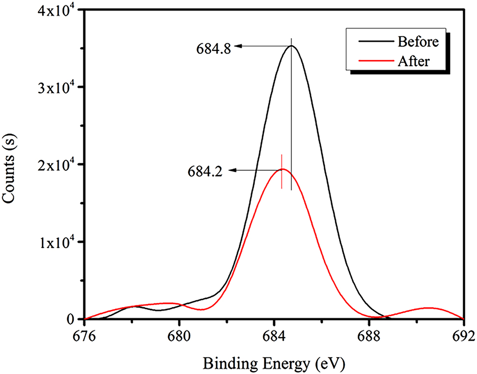 Figure 14: XPS spectra of F1s peak before and after the addition of the RE collector.