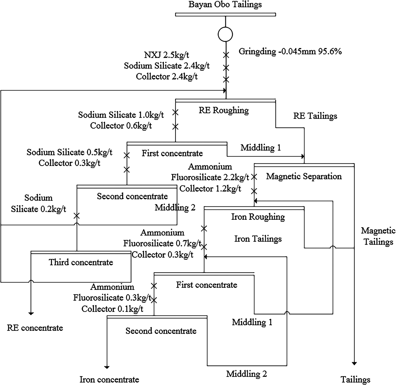 Figure 16: Flowchart for recycling RE and iron from Bayan Obo tailings.