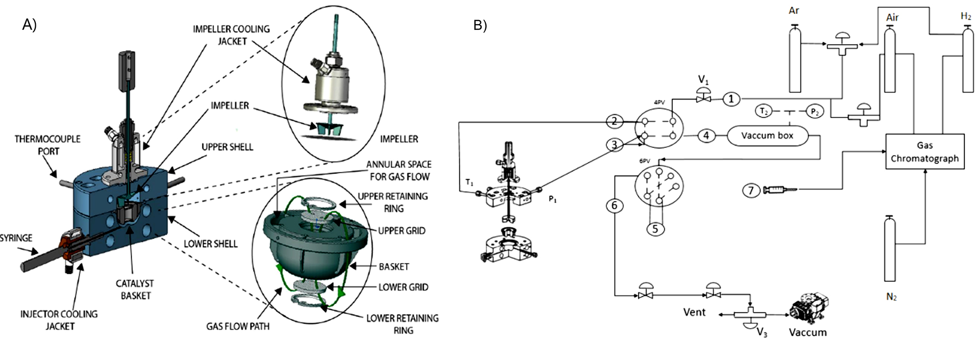Figure 2:
A) Schematic description of the CREC Riser Simulator reactor showing the gas recirculation path, B) Overall description of the CREC Riser Simulator and its auxiliary components (Quddus 2013).