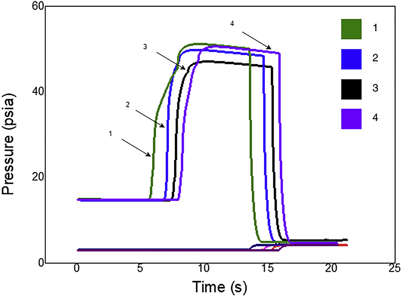 Figure 3:
Pressure profiles for four consecutive injections while using the 5Ni1La1 catalyst.
