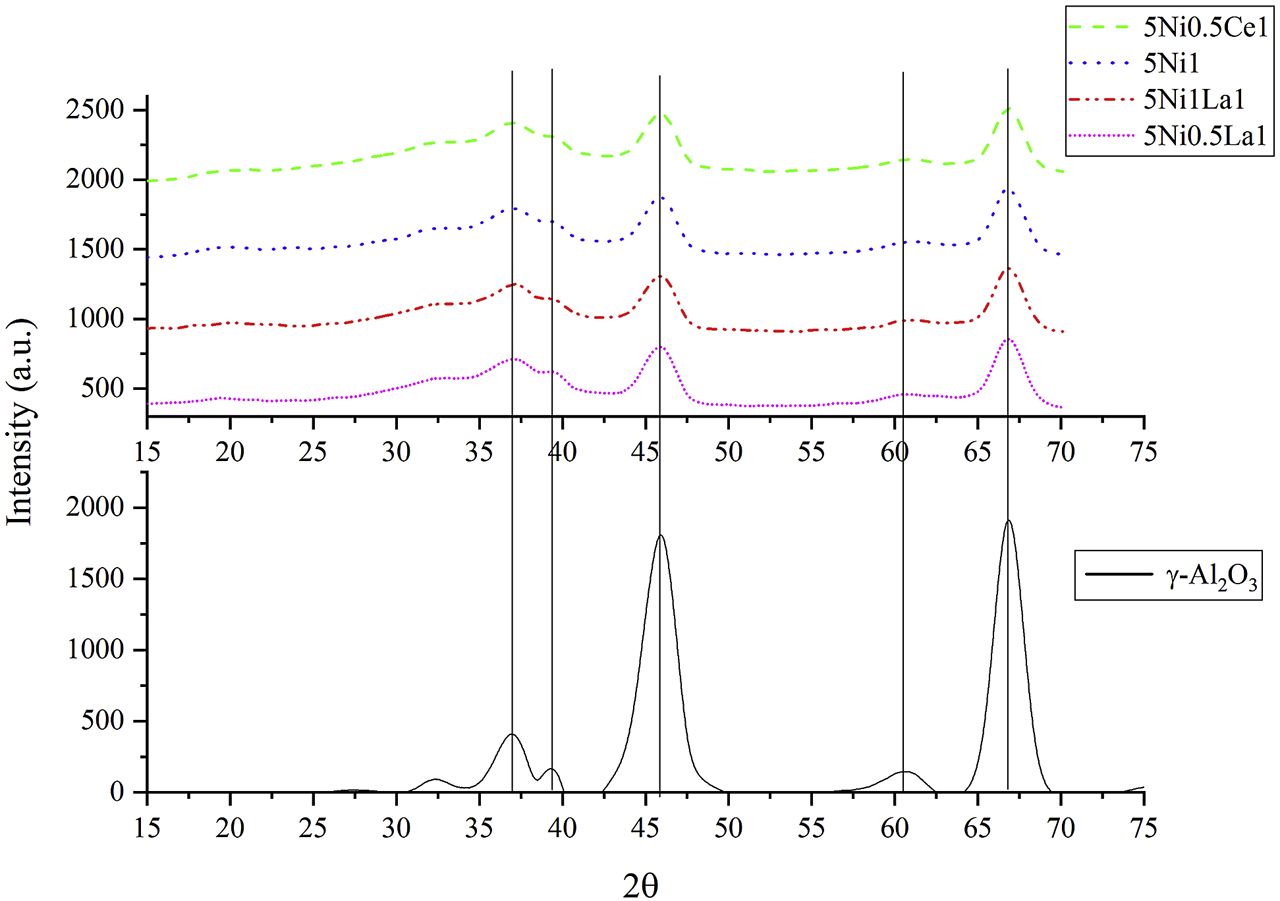 Figure 4:
XRD diffractograms for the γ-Al2O3 Support and the catalysts: 5Ni1, 5Ni0.5Ce1, 5Ni0.5La1, 5Ni1La1.