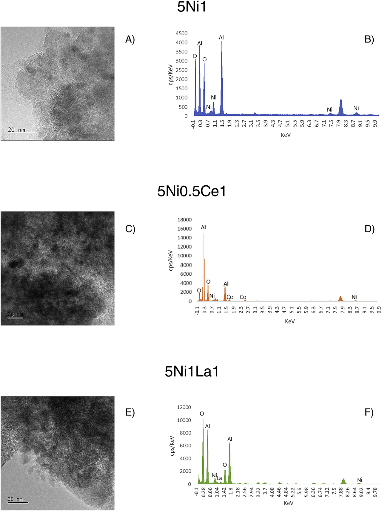 Figure 5:
TEM images of the reduced Ni catalyst A), C) and E) are micrographs for 5Ni1, 5Ni0.5Ce1 and 5Ni1La1, respectively. Meanwhile, B), D) and F) are EDX graphics for 5Ni1, 5Ni0.5Ce1 and 5Ni1La1, respectively.