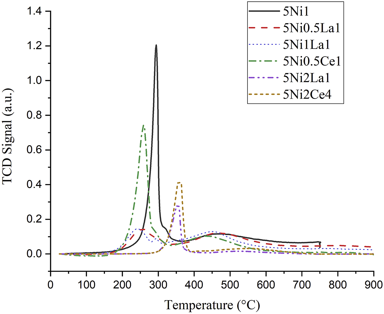 Figure 6:
TPR profiles for the fresh untreated catalysts 5Ni1, 5Ni0.5La1, 5Ni1La1, and 5Ni0.5Ce1.