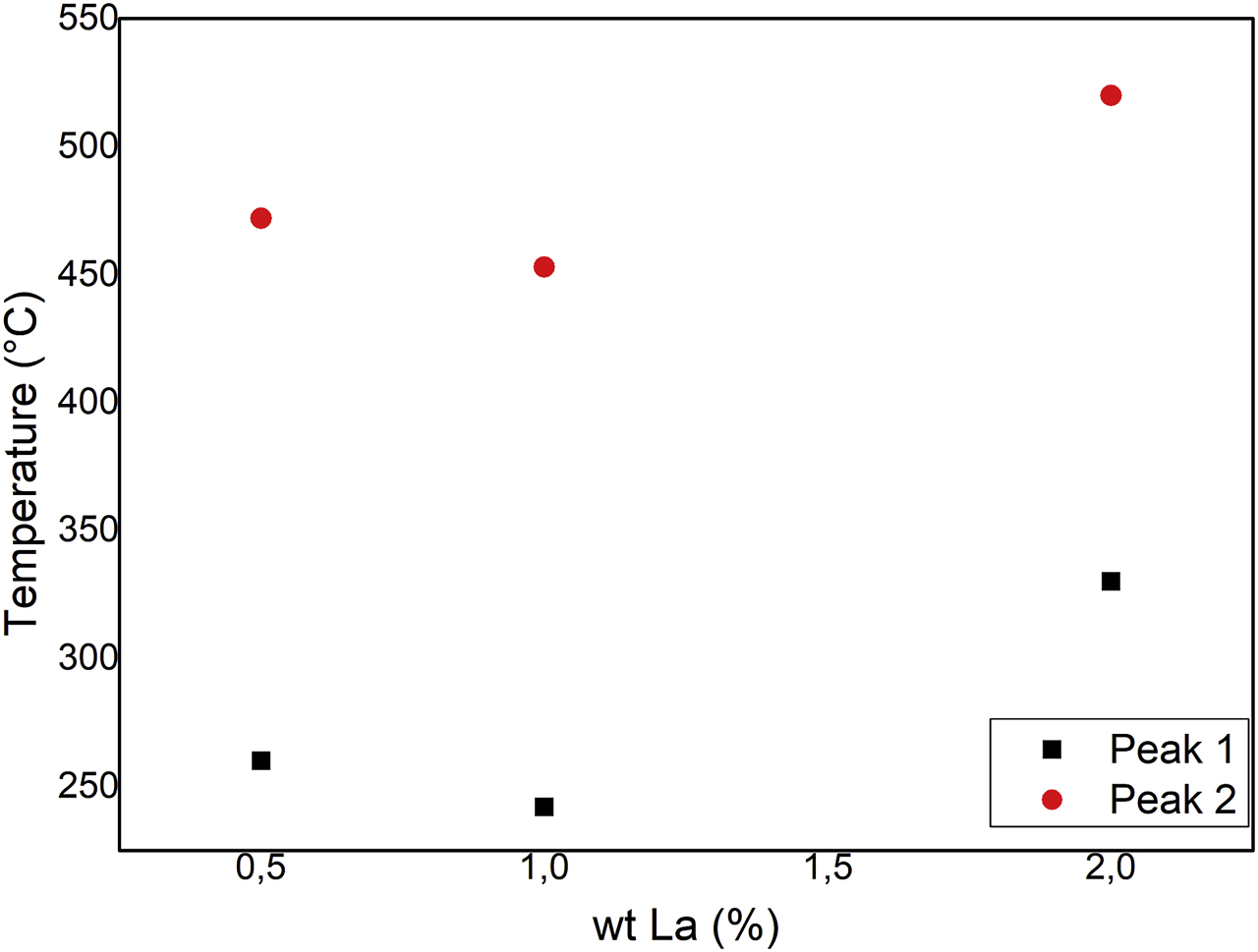 Figure 7:
Effect of lanthanum load on the reduction temperature of peaks 1 and 2 for Nickel on alumina catalysts.