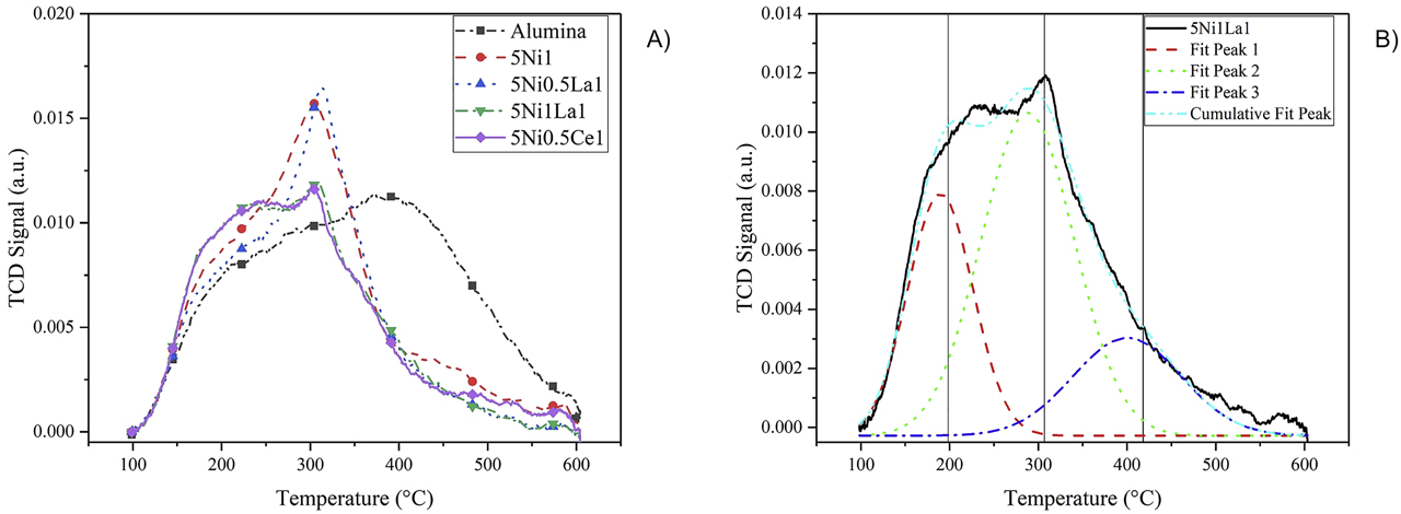Figure 8:
A) TPD profiles for different catalyst 5Ni1, 5Ni0.5La1, 5Ni1La1 and 5Ni0.5Ce1 supported on γ-alumina. B) An example of deconvolution and determination of acid sites corresponding to 5Ni1La1.