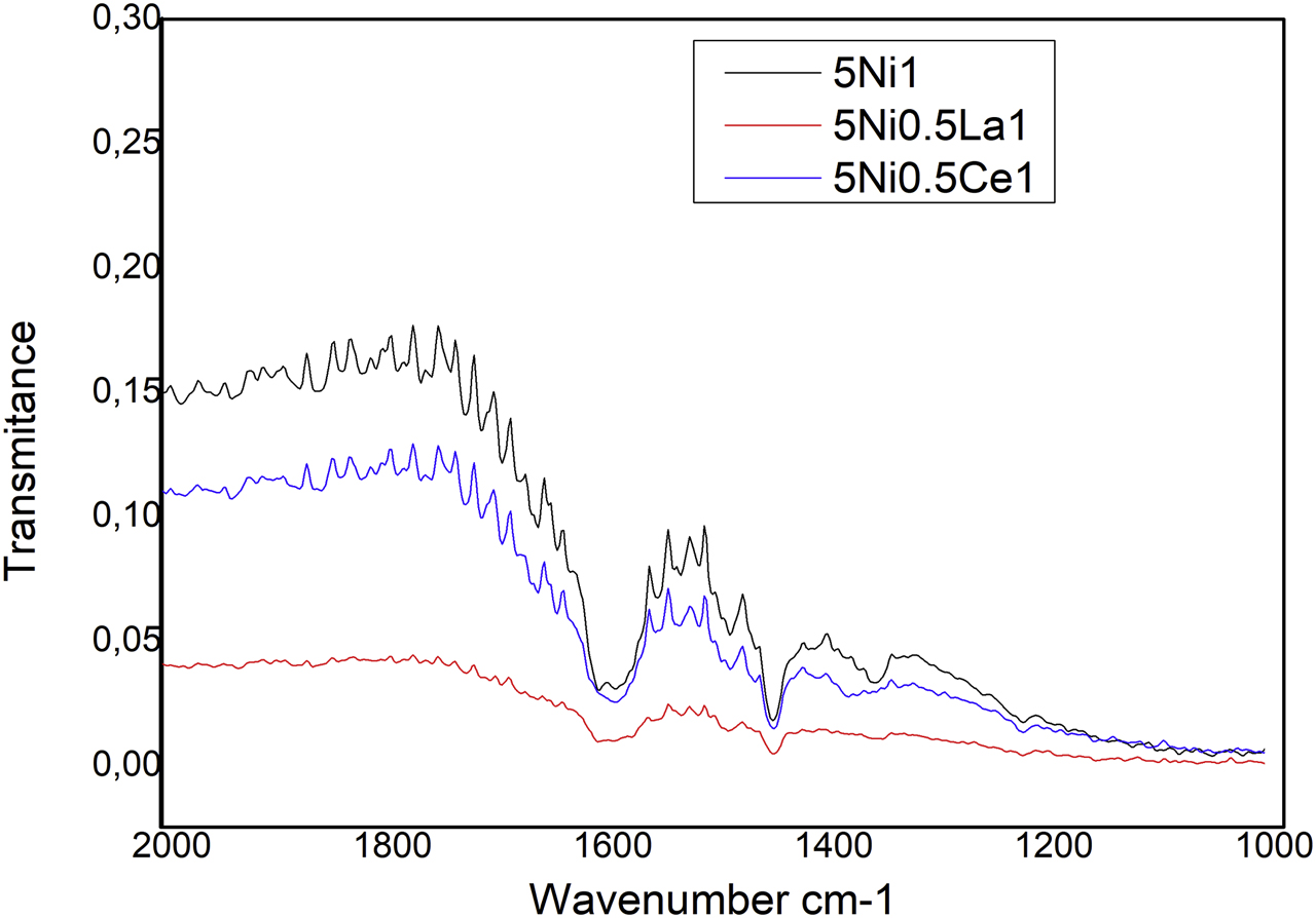 Figure 9:
FTIR spectra of 5Ni1, 5Ni0.5La1 and 5Ni0.5Ce1, fresh and dried at 100 °C.