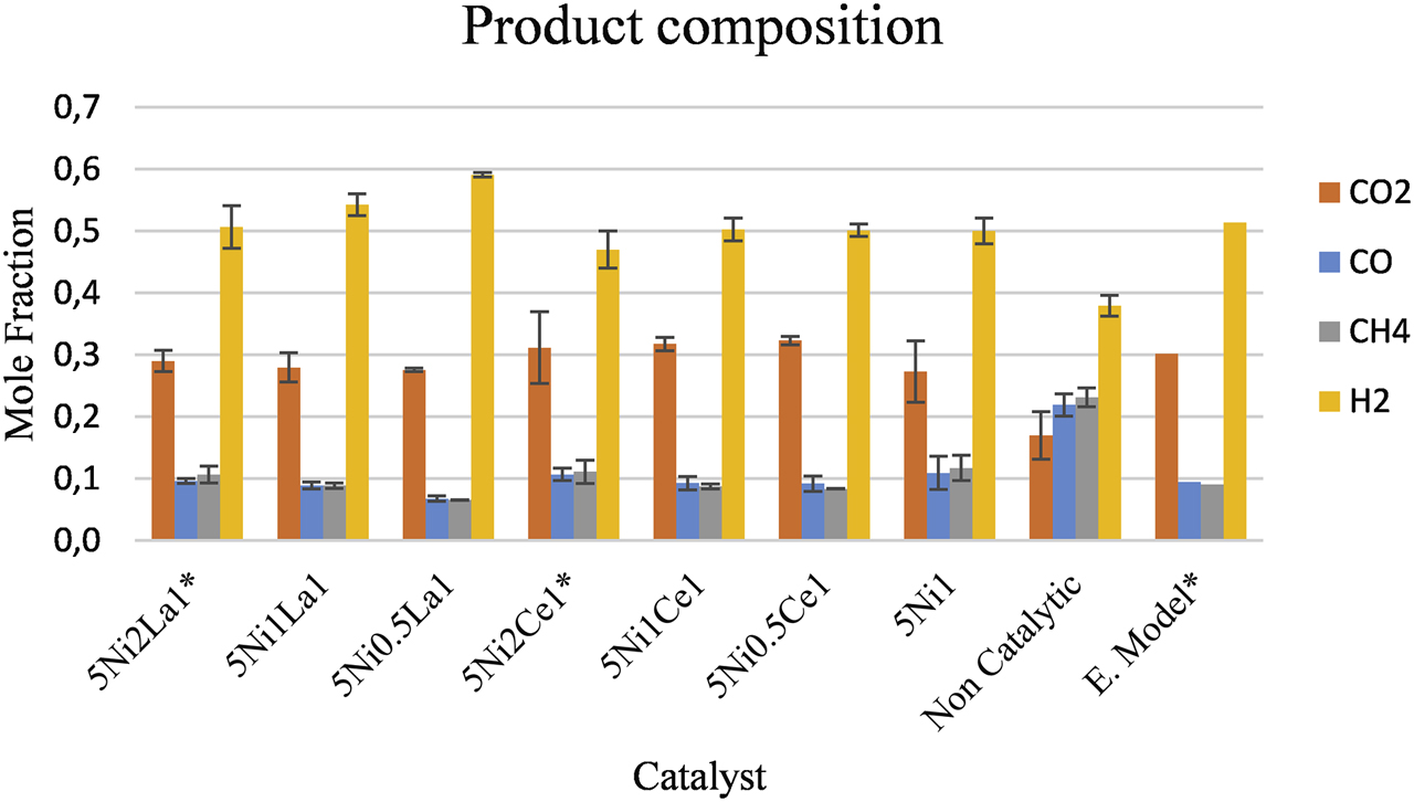 Figure 10:
Molar fractions of permanent gases for different catalysts reported in Table 1, at 600 °C and 20 s, S/B = 1, Cat/Biomass = 3.3. Data (*) are from Gonzalez et al. (2019).