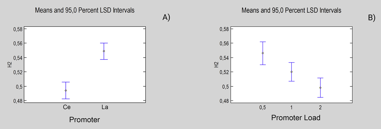 Figure 11:
Hydrogen molar fractions at: A) type of promoter, Ce and La, B) Different promoter loadings.
Note: 2% load data are from Gonzalez et al. (2019).