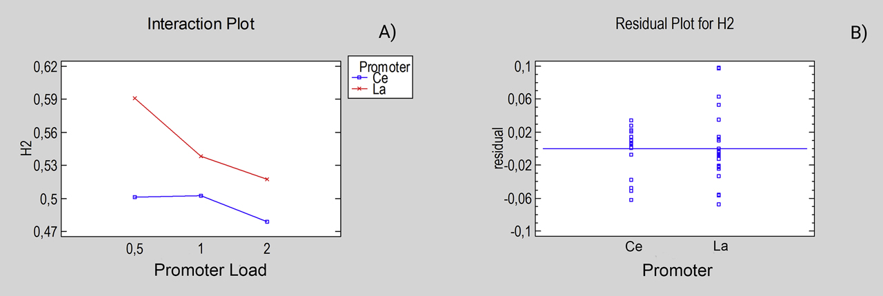 Figure 12:
Effect on hydrogen molar fractions of A) Interaction between loading and type of promoter. B) Residuals.
Note: 2% load data are from Gonzalez et al. (2019).