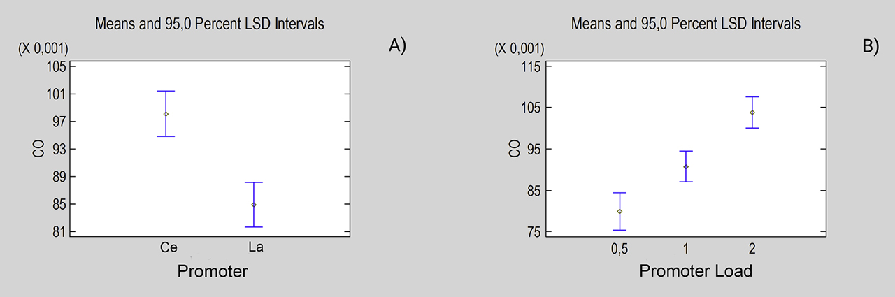 Figure 13:
Promoter effect on CO molar fraction evaluated using means and LSD (least significant difference): A) Promoter type, B) promoter loading.
Note: 2% loadings are from Gonzalez et al. (2019).