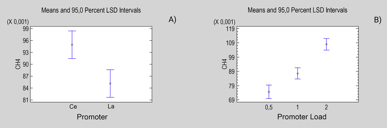 Figure 14:
Effect on CH4 molar fraction of A) type of promoter and B) load of promoter. Note: 2% load data are from Gonzalez et al. (2019).