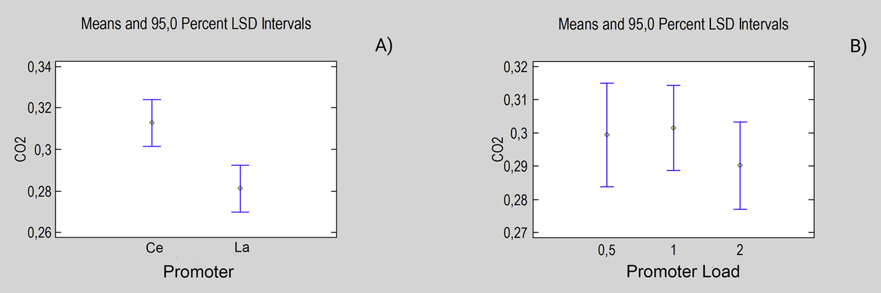 Figure 15:
Effect on CO2 molar fractions of A) type of promoter and B) load of promoter. Note: 2% load data are from Gonzalez et al. (2019).