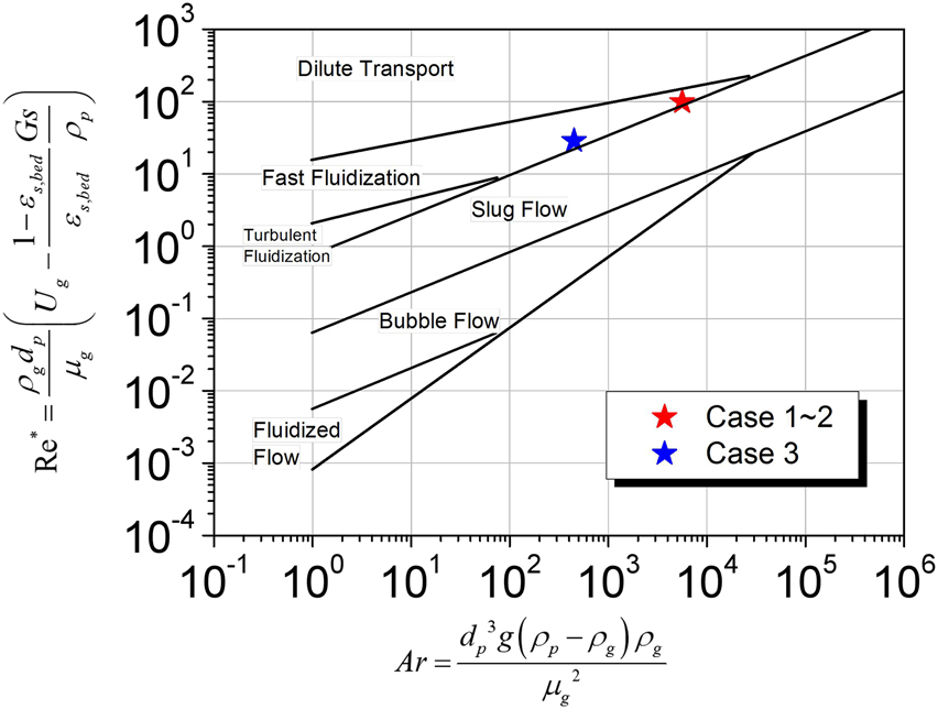 Figure A.1: 
Flow regime diagram for the simulated CFB (Rabinovich and Kalman 2011).