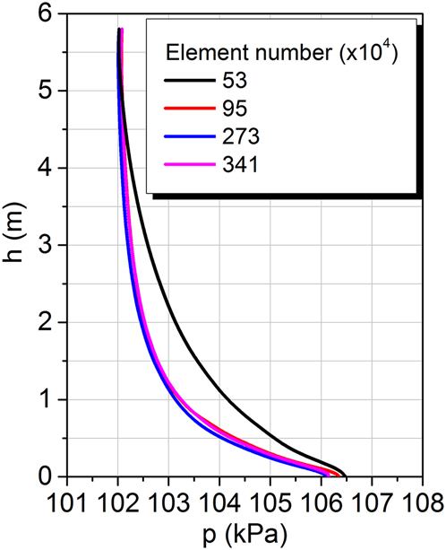 Figure A.3: 
Axial pressure distributions in the riser for various grid element numbers (Case 1).