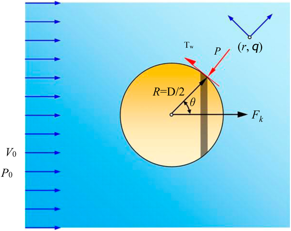 Figure 1:
Schematic of fluid drag on a sphere.