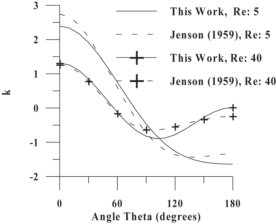 Figure 2:
Comparison of calculated pressure distribution at the surface of the sphere with literature results (Jenson 1959).