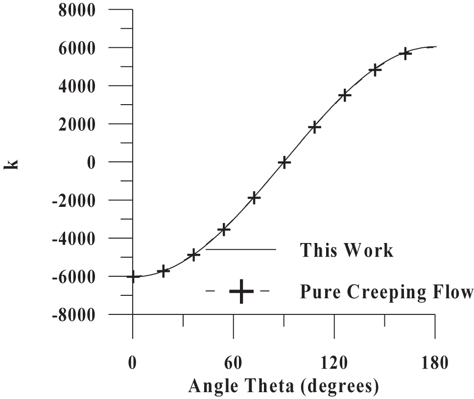 Figure 3:
Comparison of calculated pressure distribution at the surface of the sphere at the limit of creeping flow (Dey, Ali, and Padhi 2019).