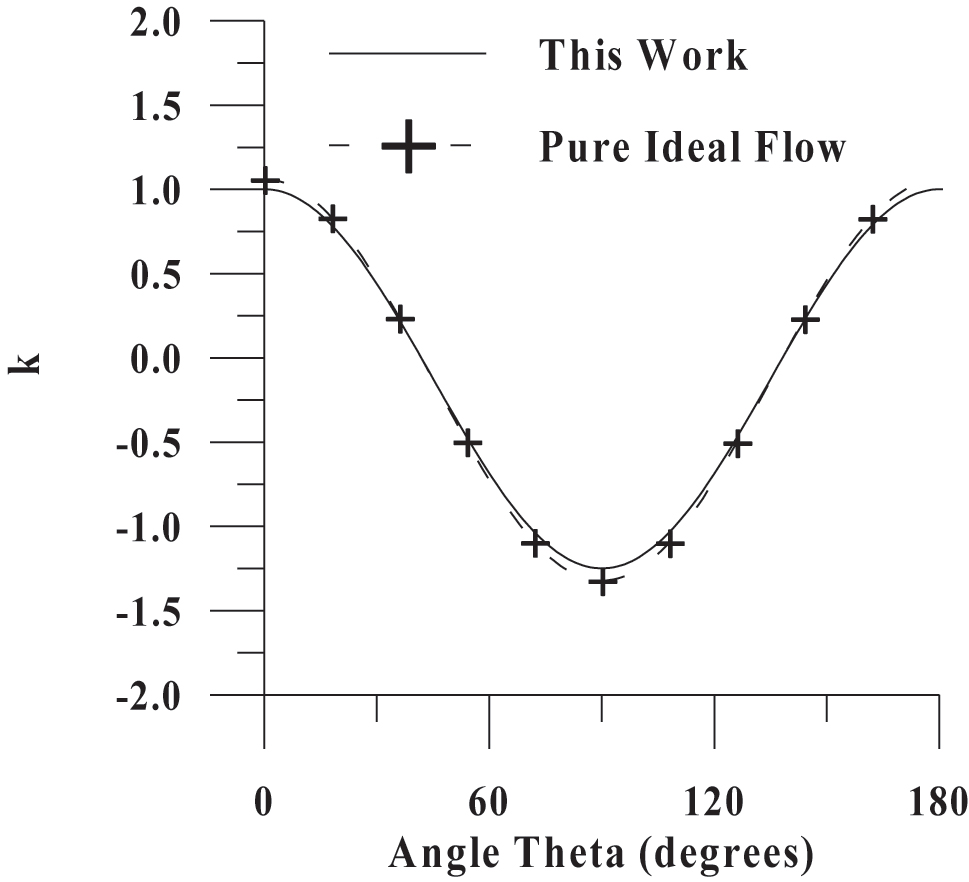 Figure 4:
Comparison of calculated pressure distribution at the surface of the sphere at the limit of pure ideal flow (Bird, Stewart, and Lightfoot 2002; Landau and Lifshitz 1959).