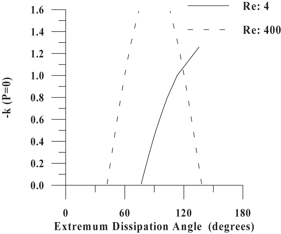 Figure 5:
Parameter k versus extremum dissipation angle for various Reynolds Numbers.