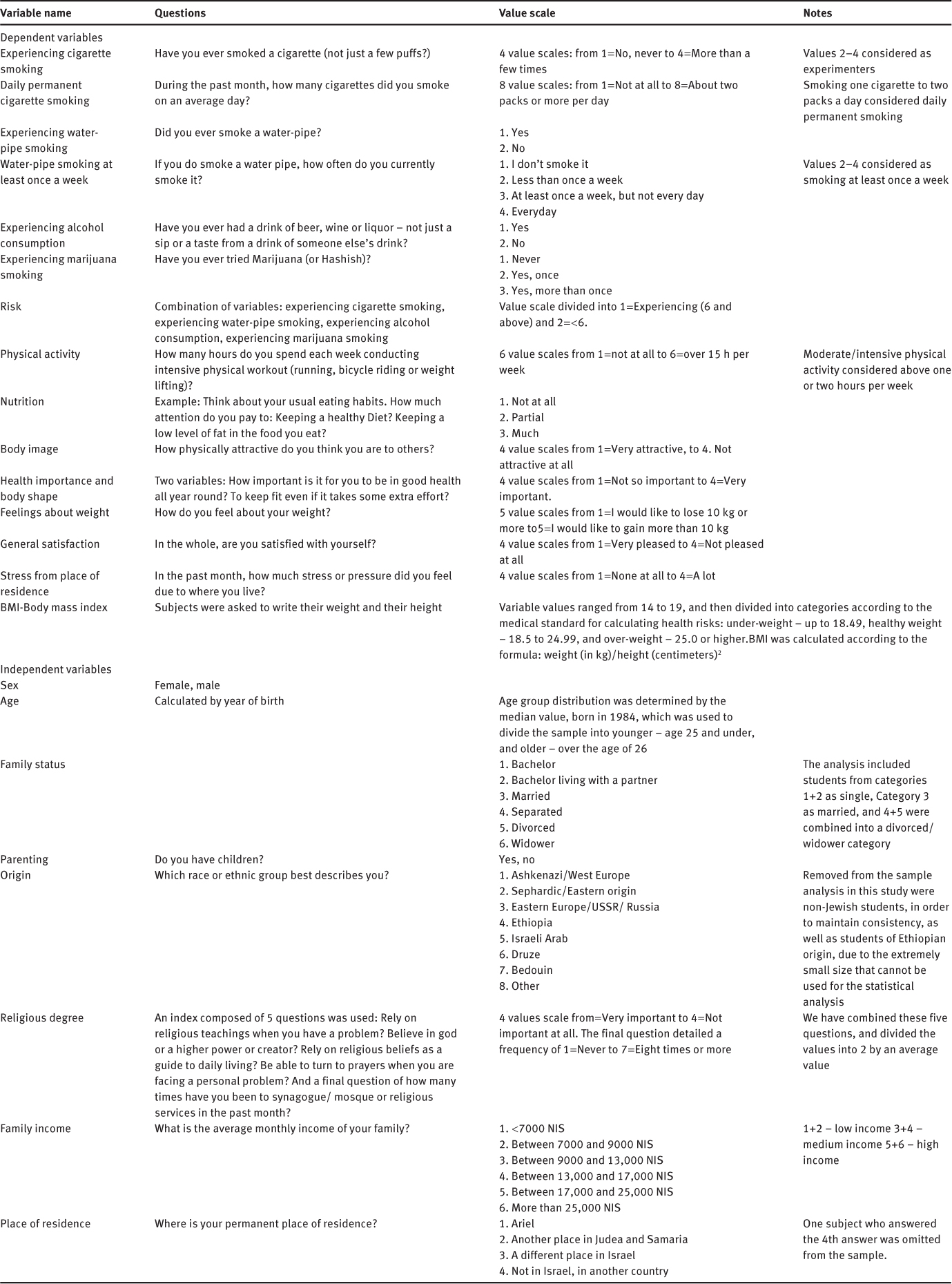Appendix 1 Description of the study variables.