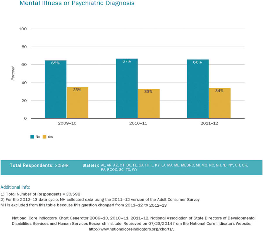 Figure 1: National core indicators, co-occurring IDD and mental illness.